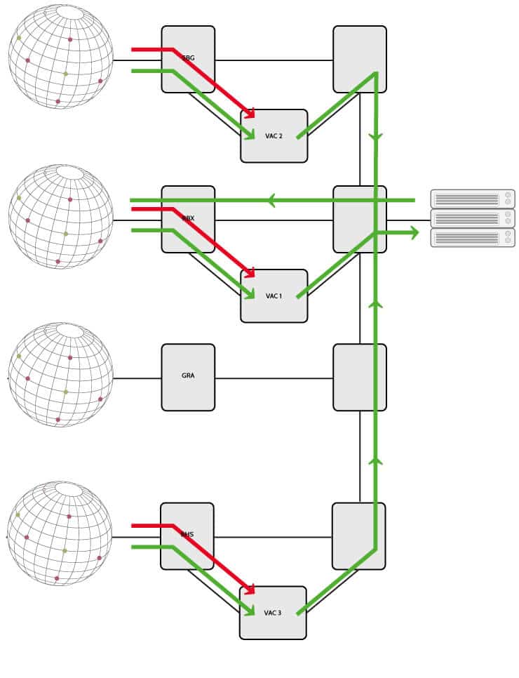 VAC OVH
