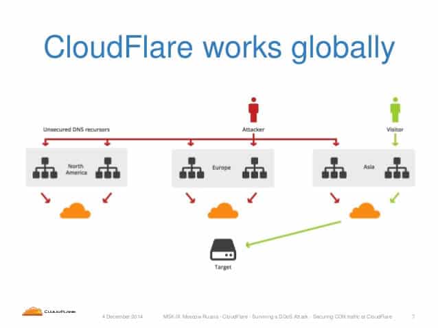 CloudFlare Protection