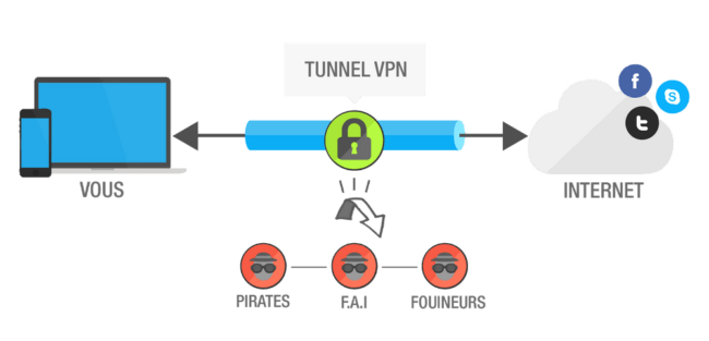 un VPN permet une navigation anonyme